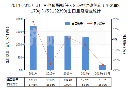 2011-2015年3月其他聚酯短纖＜85%棉混染色布（平米重≤170g）(55132390)出口量及增速統(tǒng)計